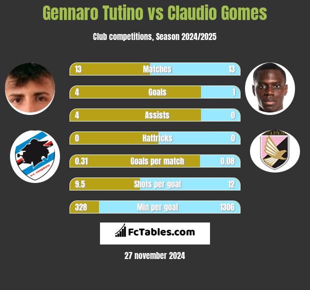 Gennaro Tutino vs Claudio Gomes h2h player stats