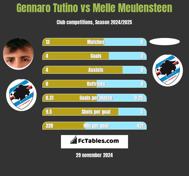 Gennaro Tutino vs Melle Meulensteen h2h player stats