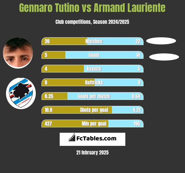 Gennaro Tutino vs Armand Lauriente h2h player stats