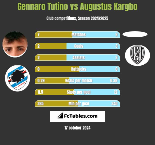 Gennaro Tutino vs Augustus Kargbo h2h player stats