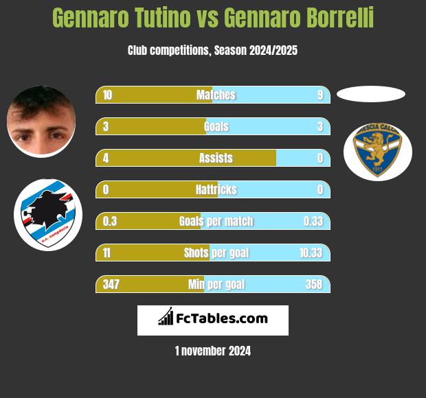 Gennaro Tutino vs Gennaro Borrelli h2h player stats