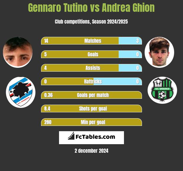 Gennaro Tutino vs Andrea Ghion h2h player stats