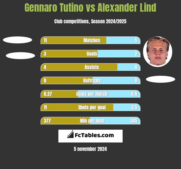 Gennaro Tutino vs Alexander Lind h2h player stats