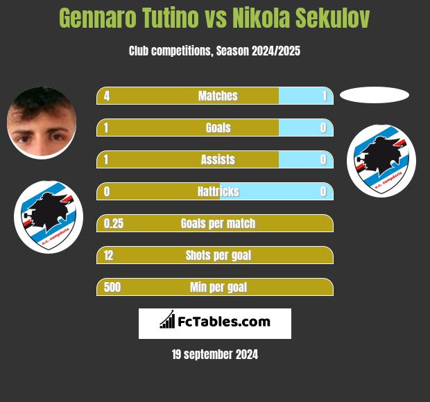 Gennaro Tutino vs Nikola Sekulov h2h player stats