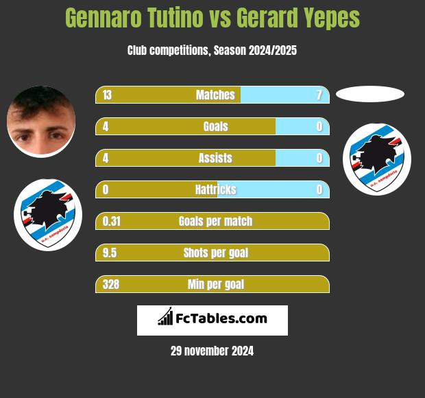 Gennaro Tutino vs Gerard Yepes h2h player stats