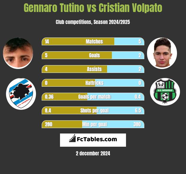 Gennaro Tutino vs Cristian Volpato h2h player stats