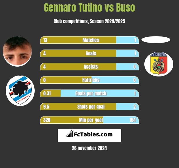 Gennaro Tutino vs Buso h2h player stats