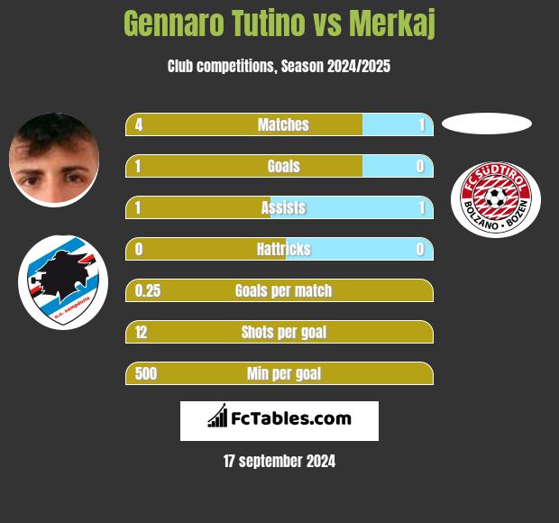 Gennaro Tutino vs Merkaj h2h player stats