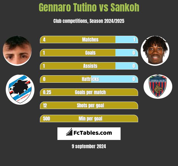 Gennaro Tutino vs Sankoh h2h player stats