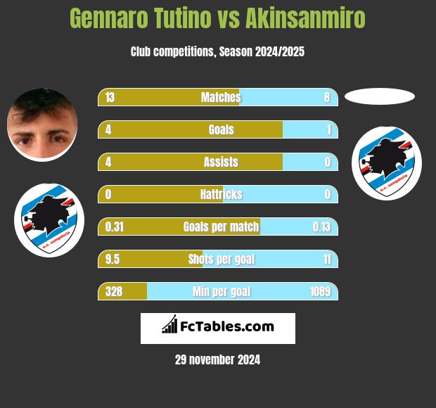 Gennaro Tutino vs Akinsanmiro h2h player stats