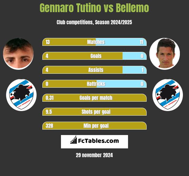 Gennaro Tutino vs Bellemo h2h player stats