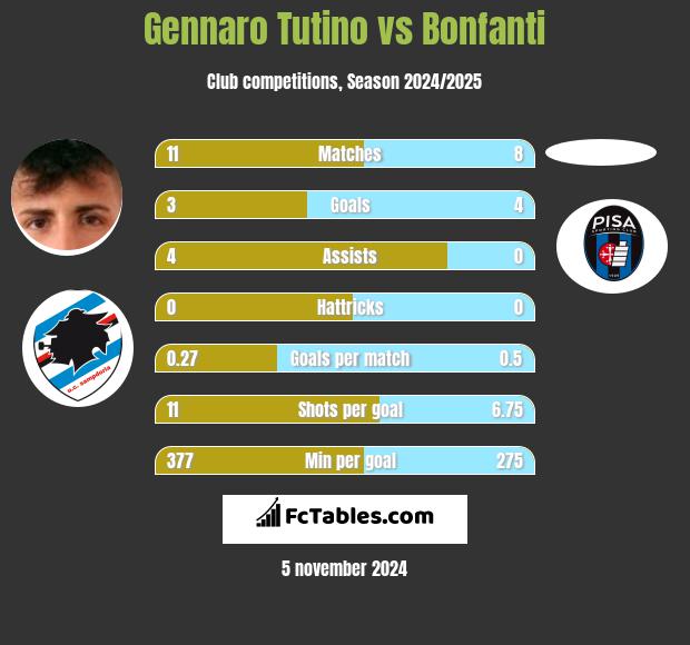 Gennaro Tutino vs Bonfanti h2h player stats