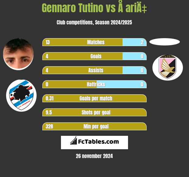 Gennaro Tutino vs Å ariÄ‡ h2h player stats