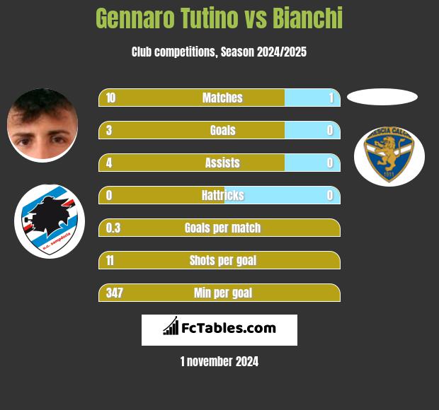 Gennaro Tutino vs Bianchi h2h player stats