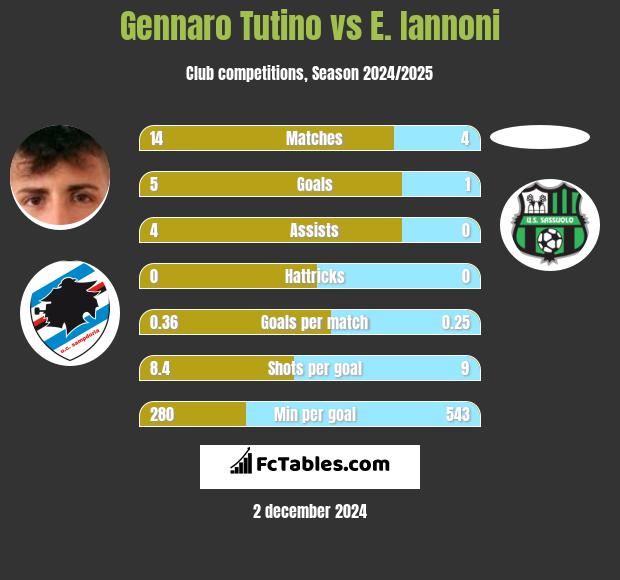 Gennaro Tutino vs E. Iannoni h2h player stats