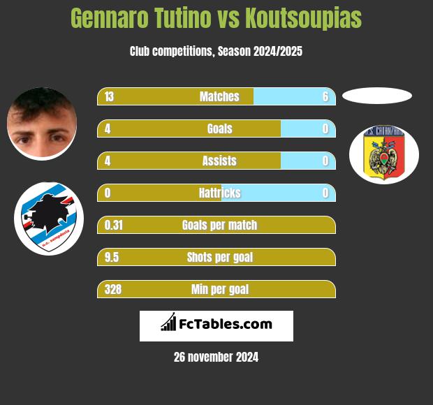 Gennaro Tutino vs Koutsoupias h2h player stats