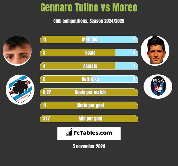 Gennaro Tutino vs Moreo h2h player stats