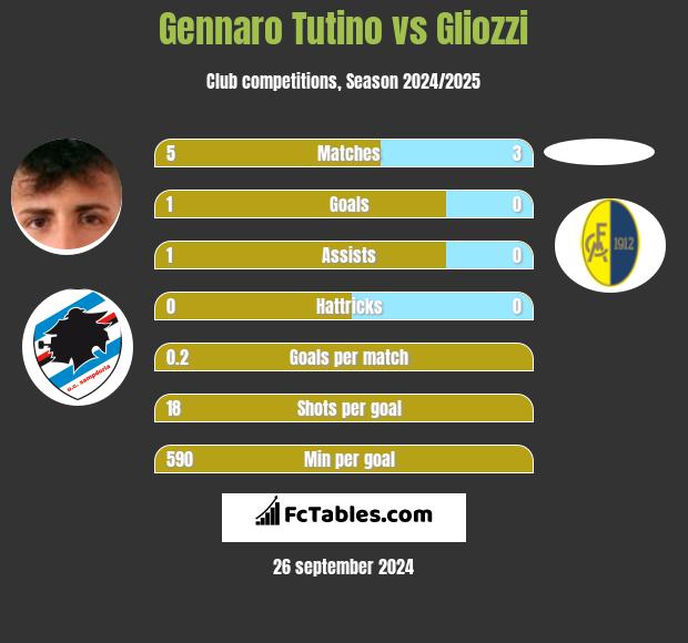 Gennaro Tutino vs Gliozzi h2h player stats