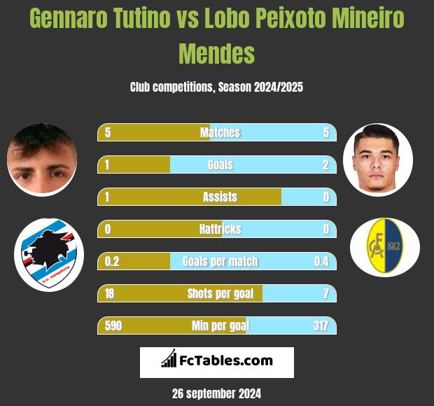 Gennaro Tutino vs Lobo Peixoto Mineiro Mendes h2h player stats