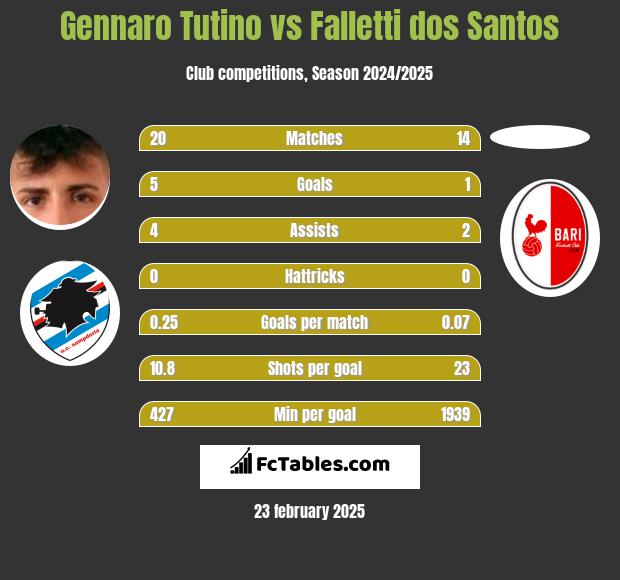 Gennaro Tutino vs Falletti dos Santos h2h player stats