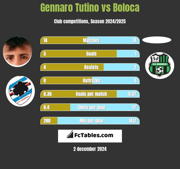 Gennaro Tutino vs Boloca h2h player stats