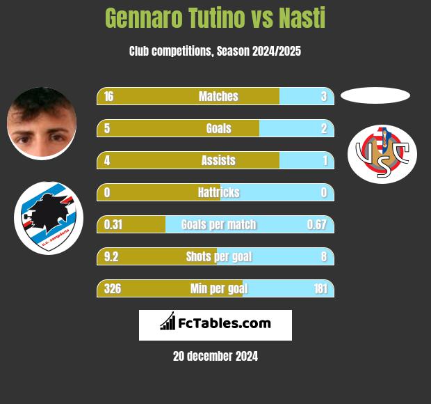 Gennaro Tutino vs Nasti h2h player stats