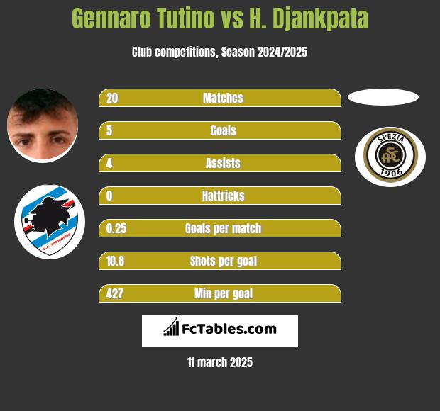 Gennaro Tutino vs H. Djankpata h2h player stats