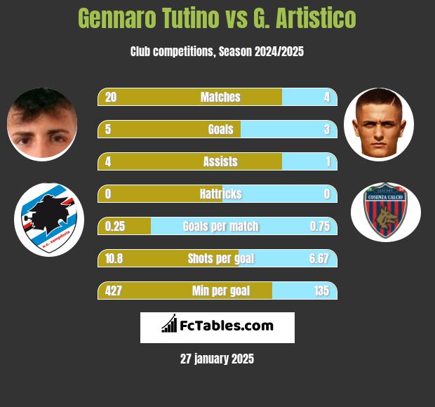 Gennaro Tutino vs G. Artistico h2h player stats