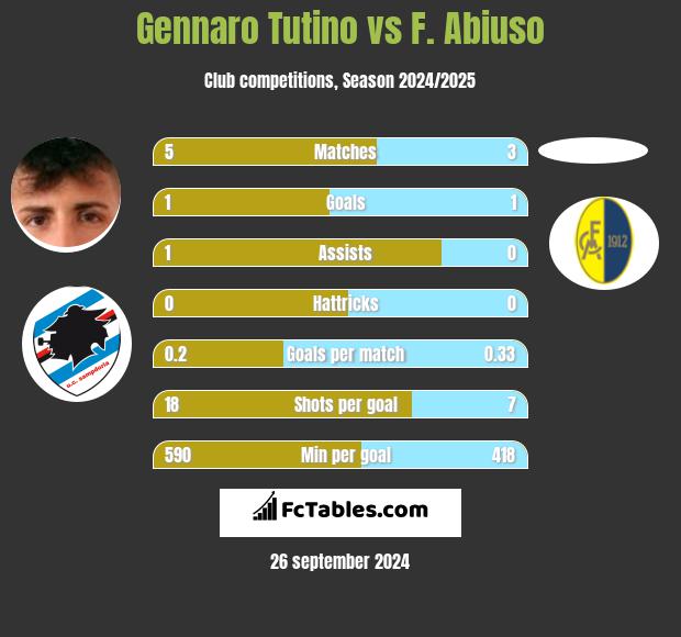 Gennaro Tutino vs F. Abiuso h2h player stats