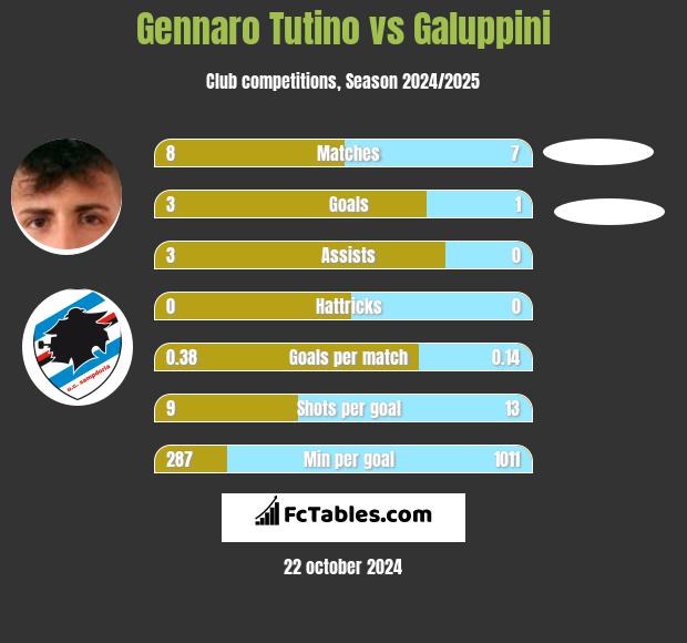 Gennaro Tutino vs Galuppini h2h player stats