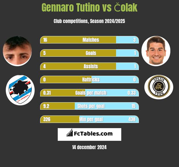 Gennaro Tutino vs Čolak h2h player stats