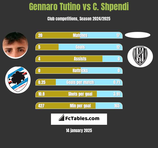 Gennaro Tutino vs C. Shpendi h2h player stats