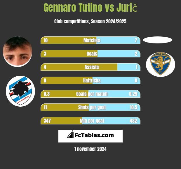 Gennaro Tutino vs Jurič h2h player stats