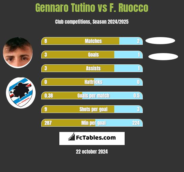 Gennaro Tutino vs F. Ruocco h2h player stats