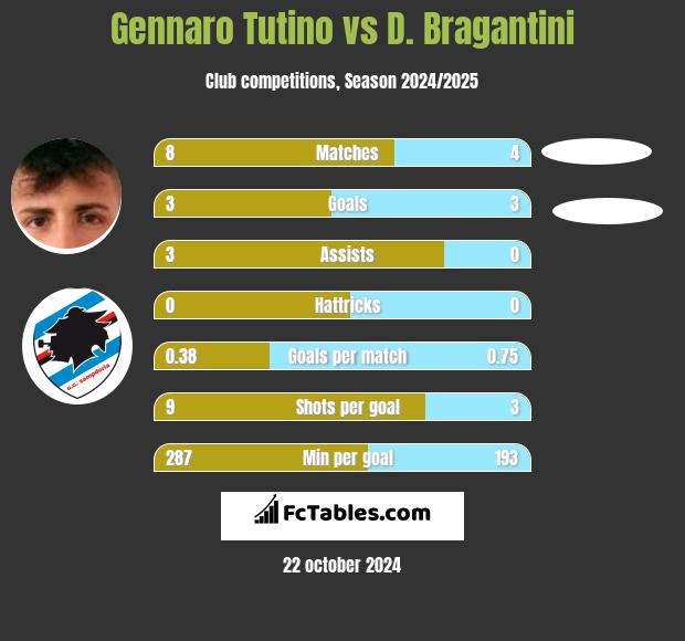 Gennaro Tutino vs D. Bragantini h2h player stats