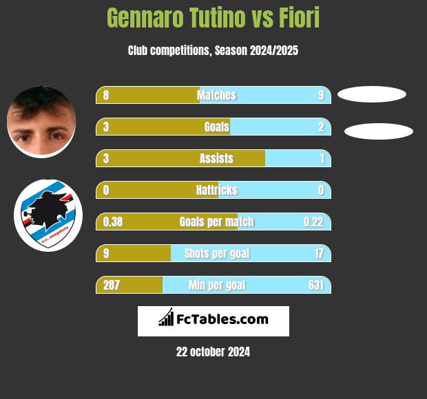 Gennaro Tutino vs Fiori h2h player stats