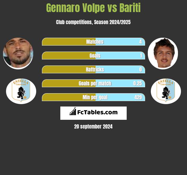 Gennaro Volpe vs Bariti h2h player stats