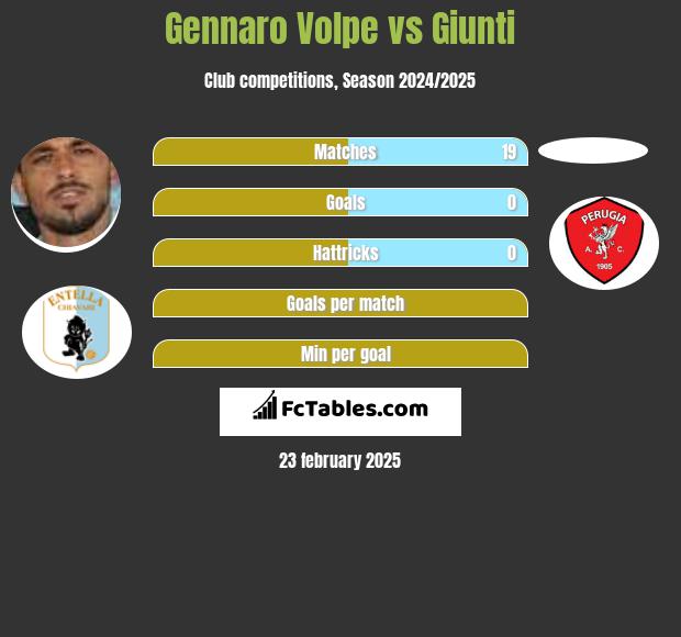 Gennaro Volpe vs Giunti h2h player stats