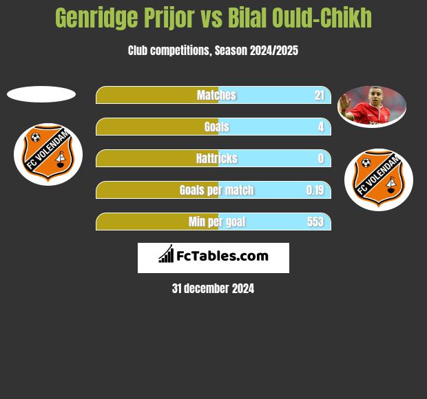 Genridge Prijor vs Bilal Ould-Chikh h2h player stats