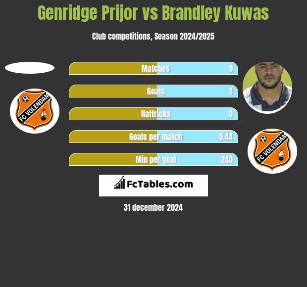 Genridge Prijor vs Brandley Kuwas h2h player stats