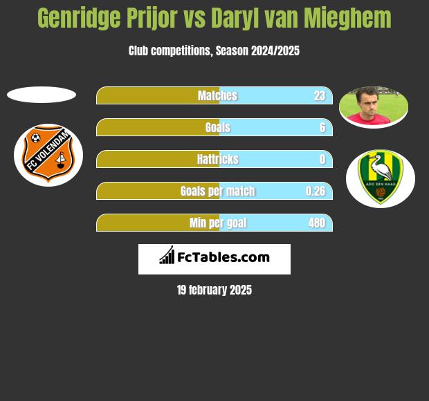 Genridge Prijor vs Daryl van Mieghem h2h player stats