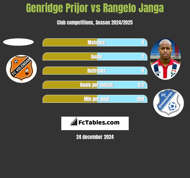 Genridge Prijor vs Rangelo Janga h2h player stats