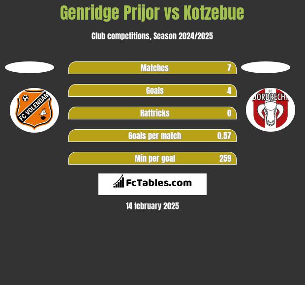 Genridge Prijor vs Kotzebue h2h player stats