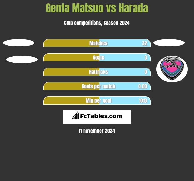 Genta Matsuo vs Harada h2h player stats