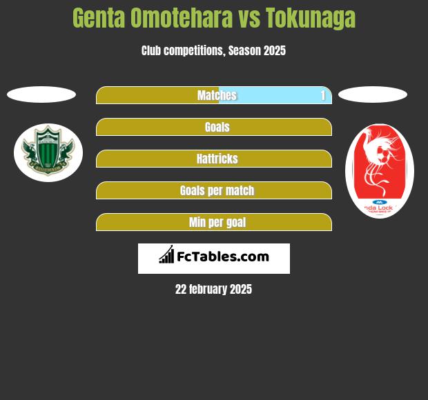 Genta Omotehara vs Tokunaga h2h player stats