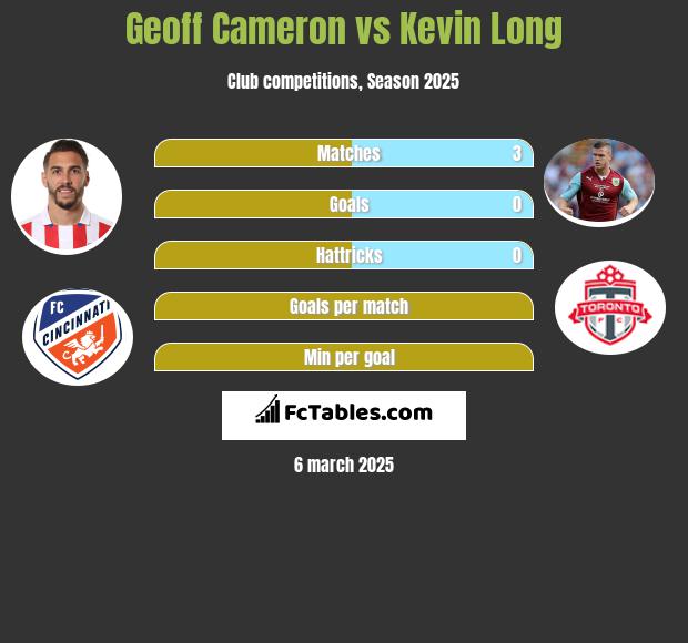 Geoff Cameron vs Kevin Long h2h player stats