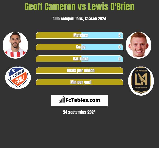 Geoff Cameron vs Lewis O'Brien h2h player stats