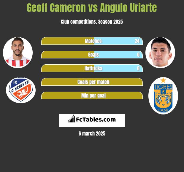 Geoff Cameron vs Angulo Uriarte h2h player stats