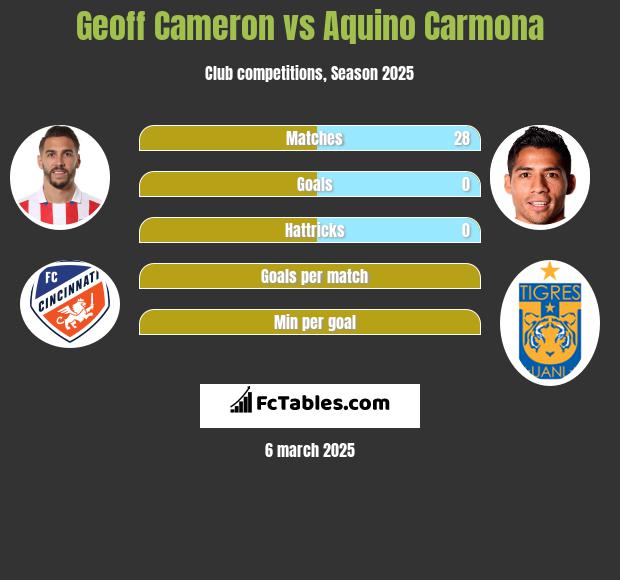 Geoff Cameron vs Aquino Carmona h2h player stats