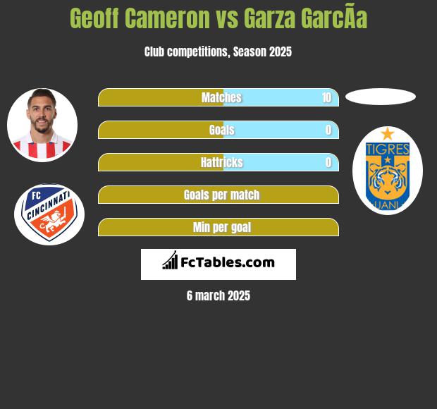 Geoff Cameron vs Garza GarcÃ­a h2h player stats